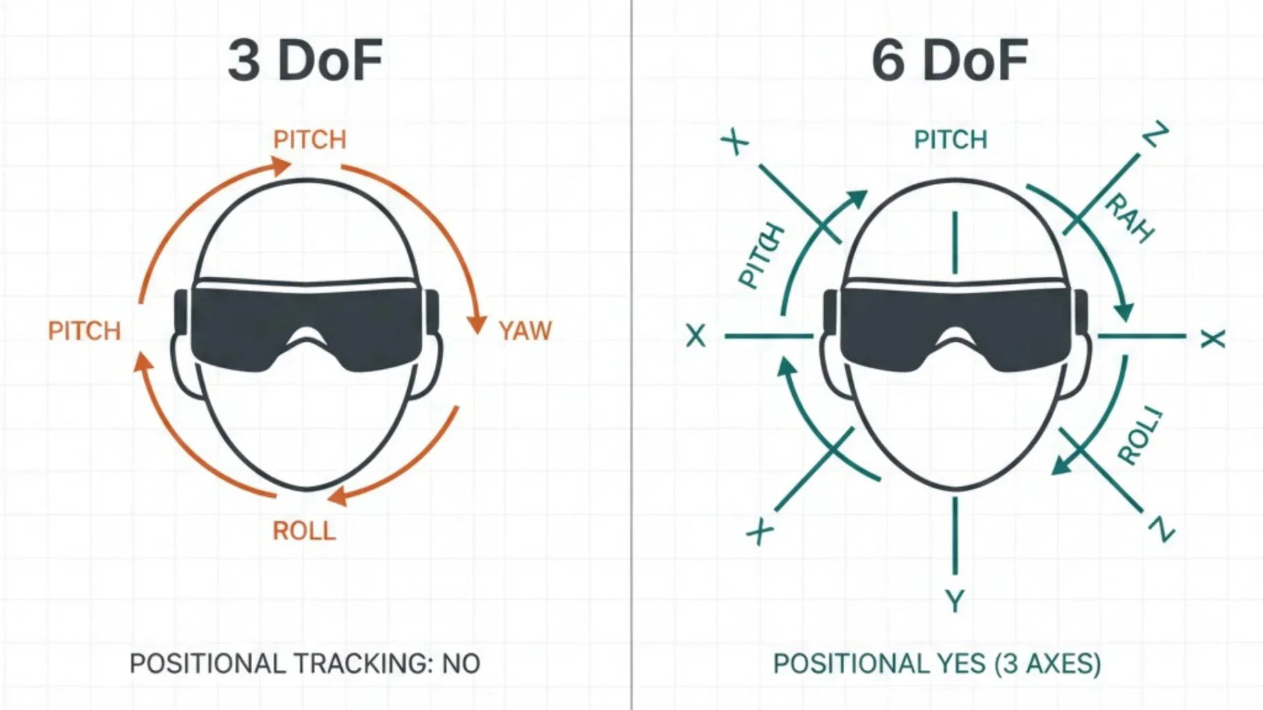 3DoF vs. 6DoF: What is the Difference and Which One Do You Need? - RayNeo