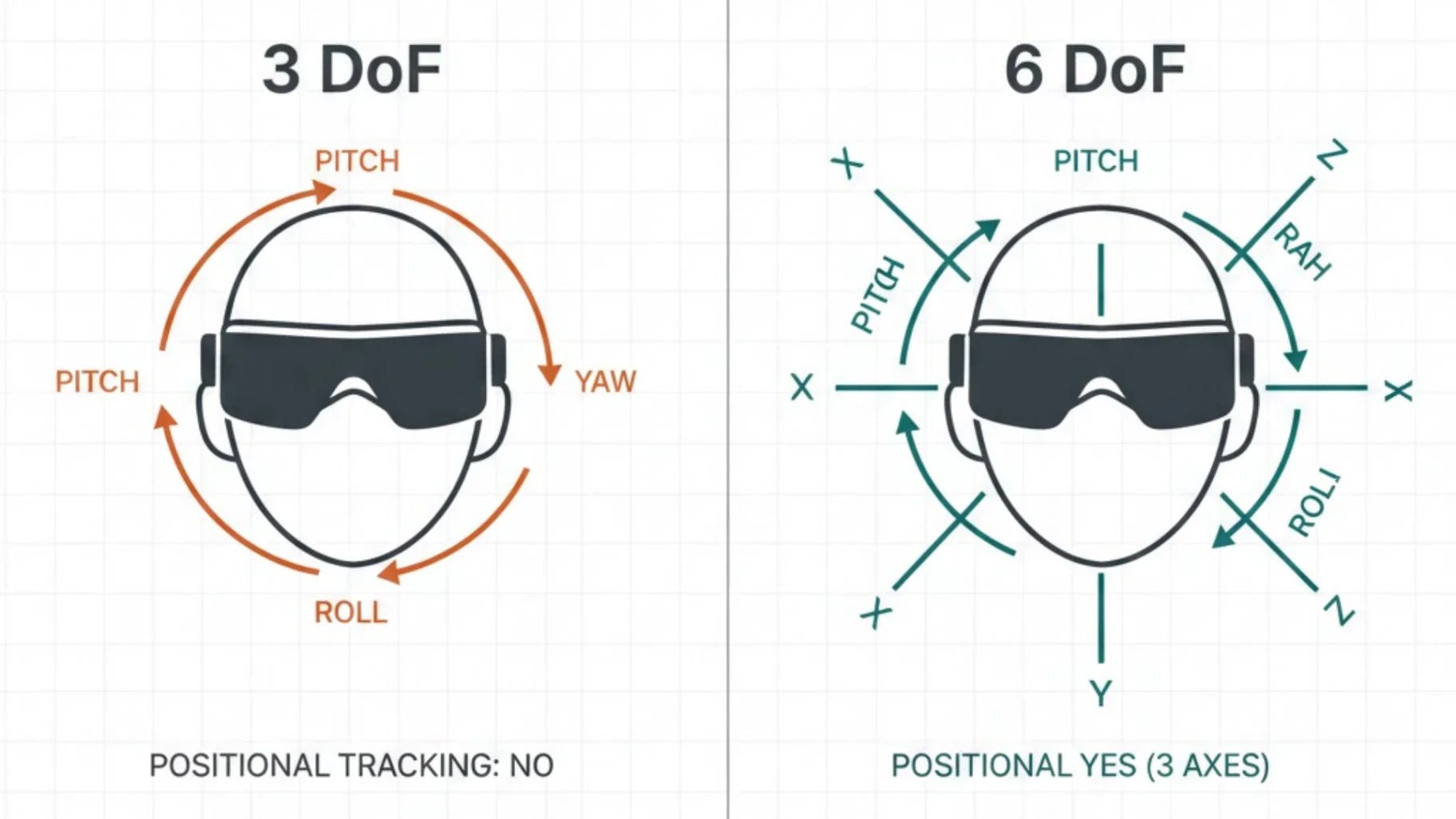 3DoF vs. 6DoF: What is the Difference and Which One Do You Need? - RayNeo