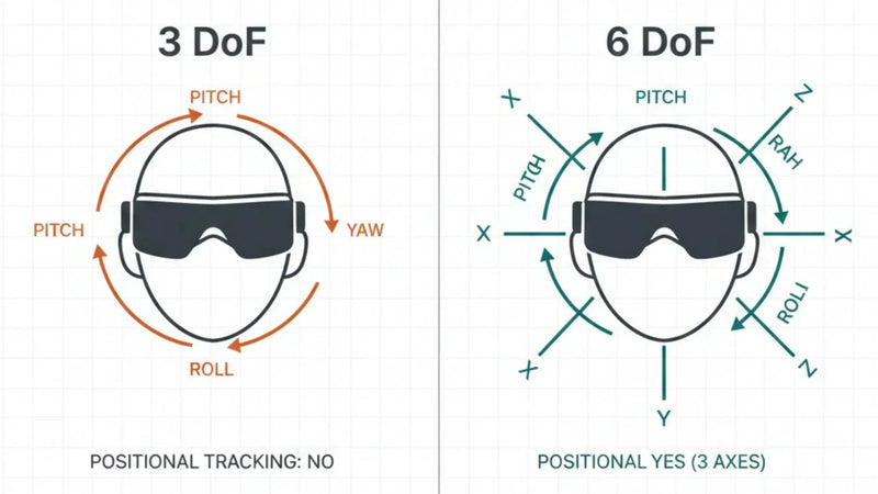 3DoF vs. 6DoF: What is the Difference and Which One Do You Need?