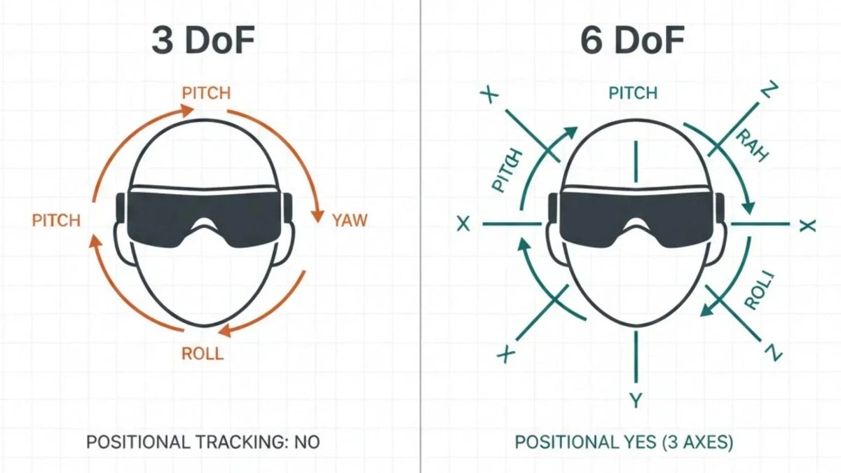 3DoF vs. 6DoF: What is the Difference and Which One Do You Need? - RayNeo